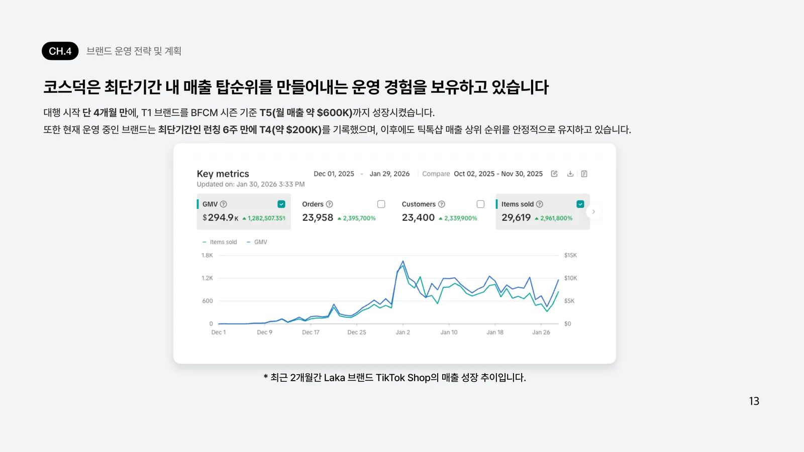 최단기간 내 매출 탑순위를 만들어내는 운영 경험