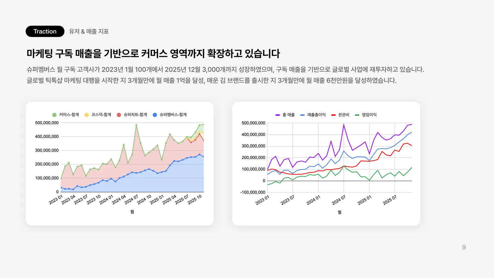 마케팅 구독 매출을 기반으로 커머스까지 확장