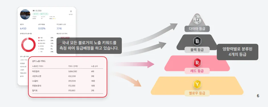 인플루언서의 영향력을 측정하여 이를 바탕으로 등급을 부여하는 슈퍼멤버스 등급제