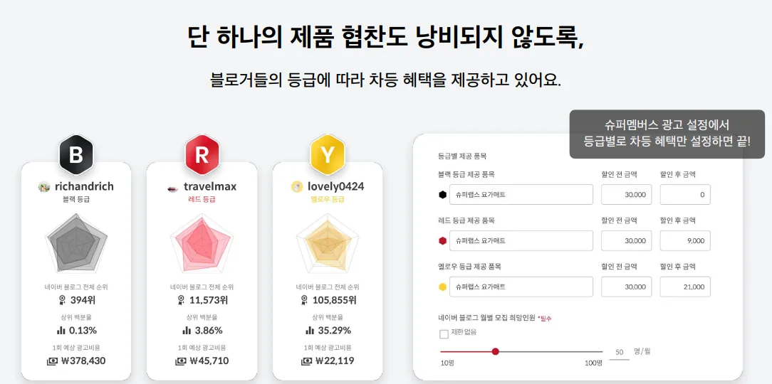 영향력에 따라 비용이 달라지는 방식 - 슈퍼멤버스