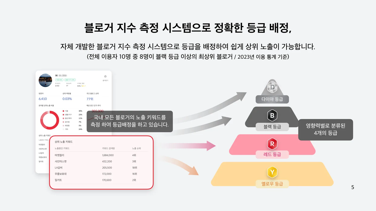 블로거 지수 측정으로 정확한 등급 배정